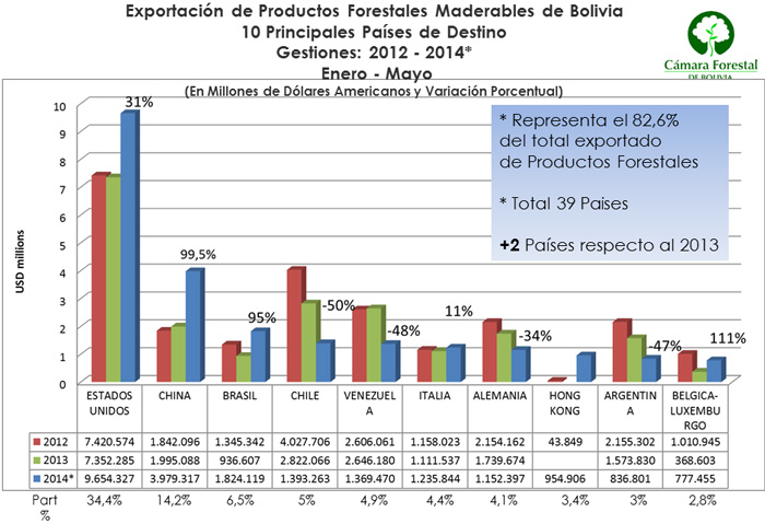 Principales paises de destino de las exportaciones de productos de madera Bolivia