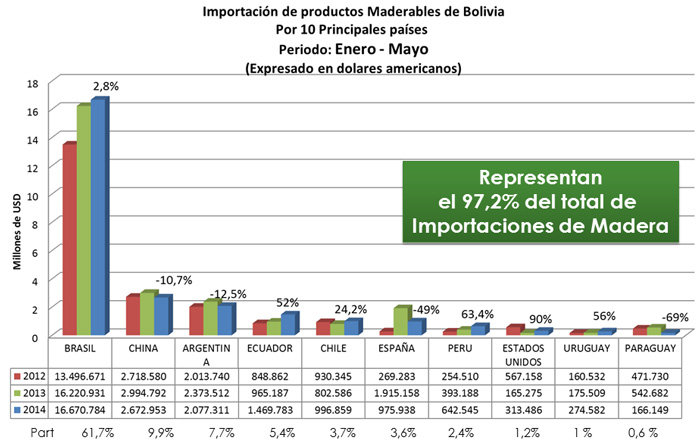 Origen de las importaciones de productos de madera de Bolivia (enero-mayo de 2014)