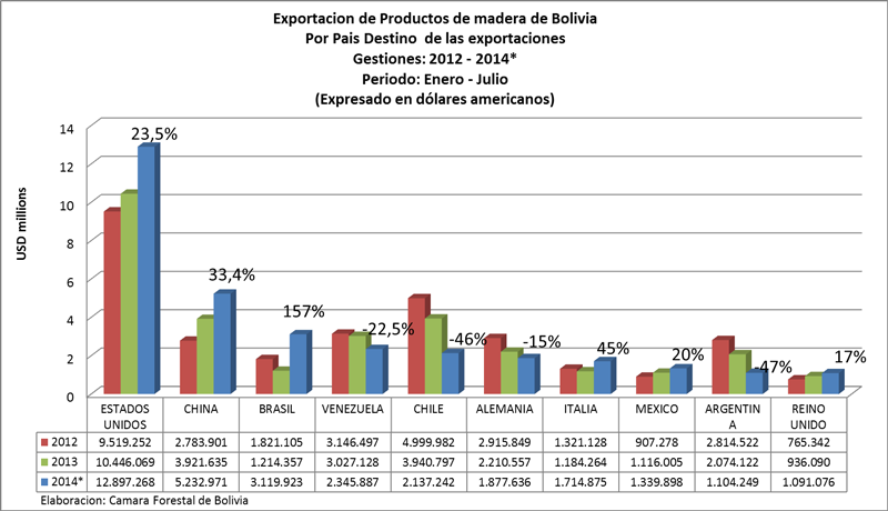 Comercio exterior de productos de madera de Bolivia (Enero - Julio 2014)