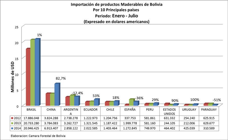 Comercio exterior de productos de madera de Bolivia (Enero - Julio 2014) - Importaciones segun Origen de las importaciones